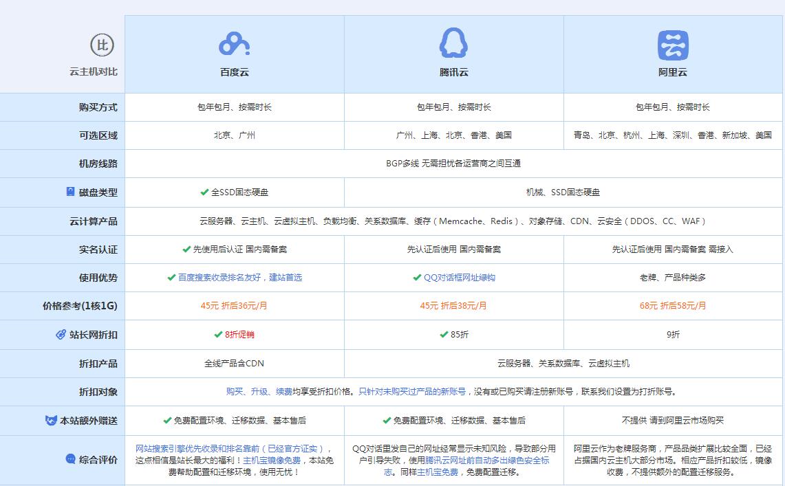 大丰云主机代理对比.jpg